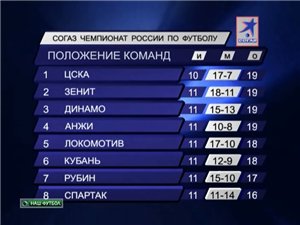 Чемпионат России 2011-12 / 12-й тур / Разогрев