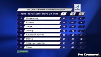 Вторая восьмерка / Превью / Чемпионат России 2011-12