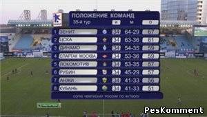 Динамо - Зенит / Чемпионат России 2011-12 / 35-й тур / Турнир за 1-8 места